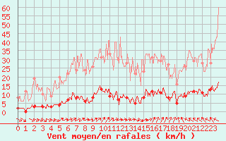 Courbe de la force du vent pour Chteau-Chinon (58)