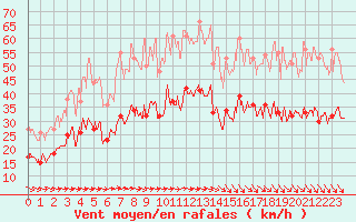 Courbe de la force du vent pour Ploudalmezeau (29)