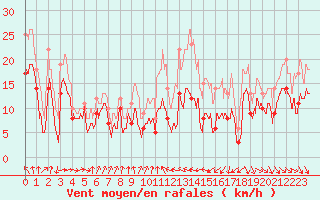 Courbe de la force du vent pour Troyes (10)