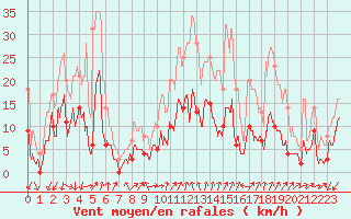 Courbe de la force du vent pour Embrun (05)