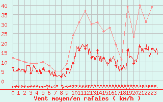 Courbe de la force du vent pour Carpentras (84)