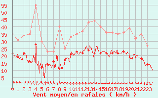 Courbe de la force du vent pour Brest (29)