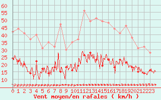 Courbe de la force du vent pour Cazaux (33)