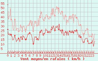 Courbe de la force du vent pour Montlimar (26)