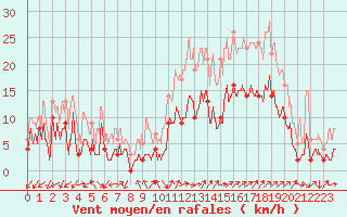 Courbe de la force du vent pour Annecy (74)