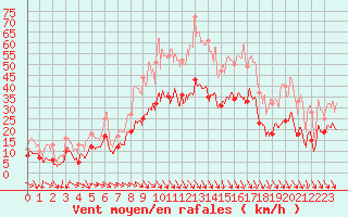 Courbe de la force du vent pour Avignon (84)