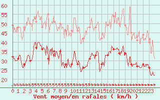 Courbe de la force du vent pour Le Talut - Belle-Ile (56)