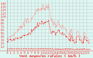 Courbe de la force du vent pour Ouessant (29)