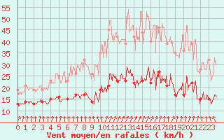 Courbe de la force du vent pour Ploumanac