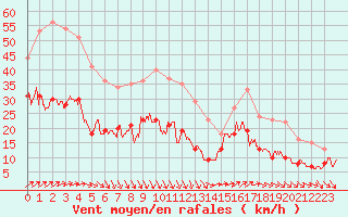 Courbe de la force du vent pour Boulogne (62)