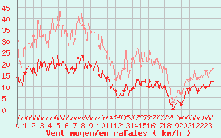 Courbe de la force du vent pour Embrun (05)