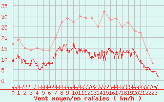 Courbe de la force du vent pour Colmar (68)