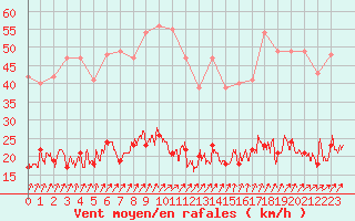 Courbe de la force du vent pour Villacoublay (78)