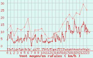 Courbe de la force du vent pour Brianon (05)