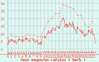 Courbe de la force du vent pour Hyres (83)