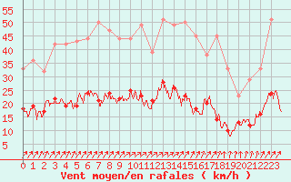 Courbe de la force du vent pour Villacoublay (78)