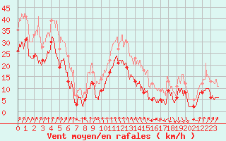 Courbe de la force du vent pour Cap Sagro (2B)