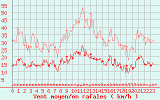 Courbe de la force du vent pour Narbonne (11)