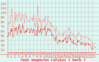 Courbe de la force du vent pour Pointe du Raz (29)