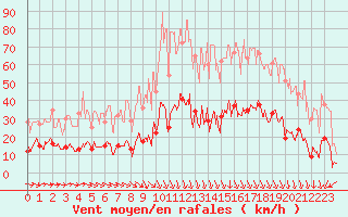 Courbe de la force du vent pour Mende - Chabrits (48)