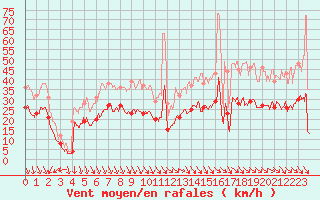 Courbe de la force du vent pour Le Havre - Octeville (76)