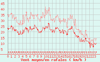 Courbe de la force du vent pour Saint-Nazaire (44)