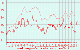 Courbe de la force du vent pour Avord (18)