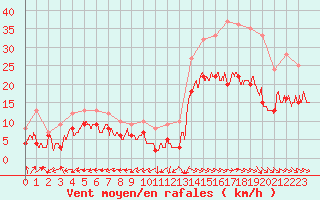 Courbe de la force du vent pour Biarritz (64)