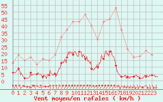 Courbe de la force du vent pour Chteau-Chinon (58)