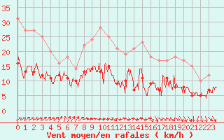 Courbe de la force du vent pour Evreux (27)