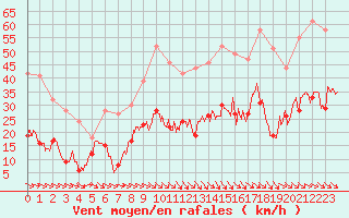 Courbe de la force du vent pour Perpignan (66)