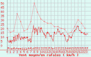 Courbe de la force du vent pour Cap Sagro (2B)