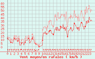 Courbe de la force du vent pour Calvi (2B)