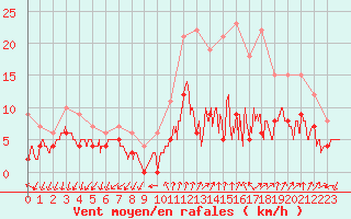 Courbe de la force du vent pour Aubenas - Lanas (07)