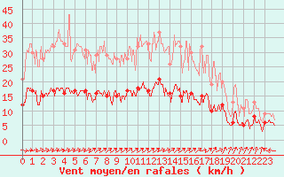 Courbe de la force du vent pour Charleville-Mzires (08)