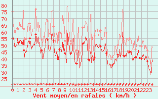 Courbe de la force du vent pour Ile de R - Saint-Clment-des-Baleines (17)