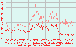 Courbe de la force du vent pour Port-en-Bessin (14)