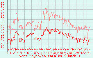 Courbe de la force du vent pour Orange (84)