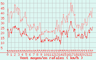 Courbe de la force du vent pour Oppde - crtes du Petit Lubron (84)