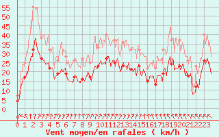 Courbe de la force du vent pour Blois (41)