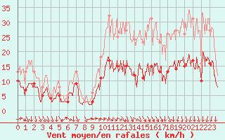 Courbe de la force du vent pour Lorient (56)