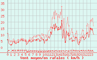 Courbe de la force du vent pour Laval (53)