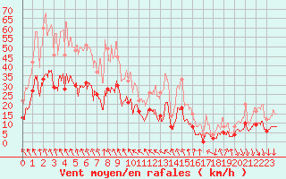 Courbe de la force du vent pour Nmes - Courbessac (30)