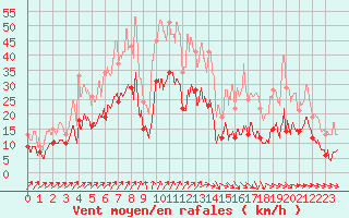 Courbe de la force du vent pour Saint-Nazaire (44)