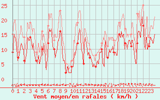 Courbe de la force du vent pour Marignane (13)