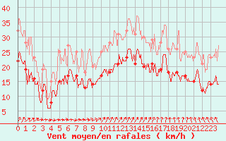Courbe de la force du vent pour Nancy - Ochey (54)