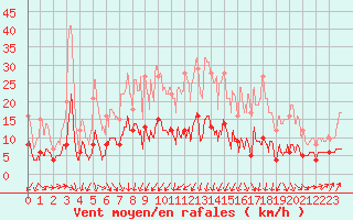 Courbe de la force du vent pour Paris - Montsouris (75)