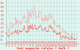Courbe de la force du vent pour Ploumanac