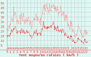 Courbe de la force du vent pour Saint-Brieuc (22)