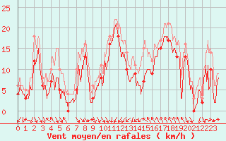 Courbe de la force du vent pour Cap Bar (66)